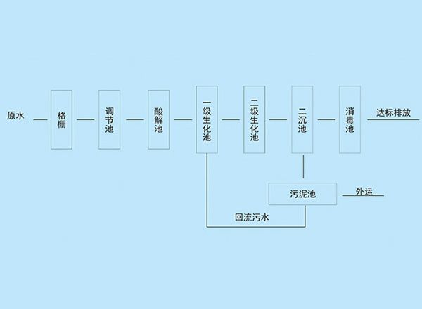 博宇環(huán)保-生活污水處理工藝.jpg